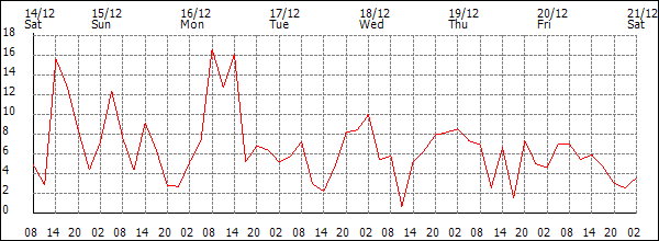 Wind (km/h)