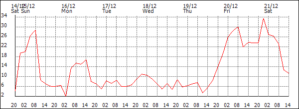 Wind (km/h)