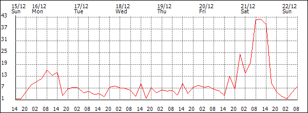 Wind (km/h)