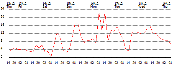 Wind (km/h)