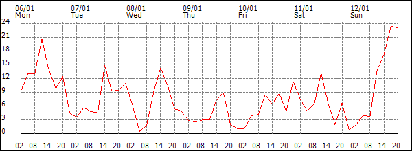 Wind (km/h)