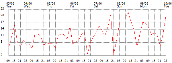 Wind (km/h)