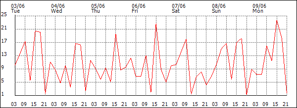 Wind (km/h)