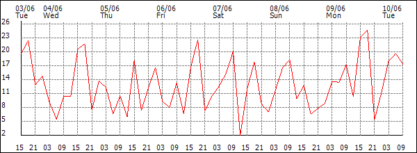 Wind (km/h)
