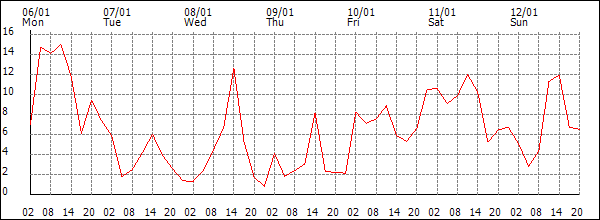 Wind (km/h)