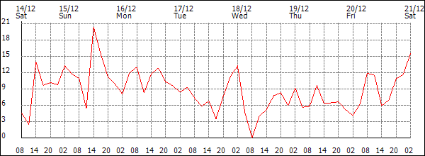 Wind (km/h)