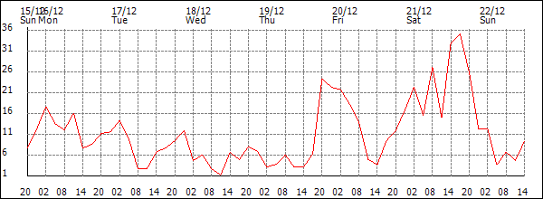 Wind (km/h)