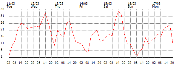 Wind (km/h)