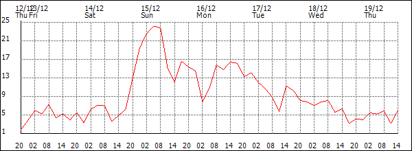 Wind (km/h)