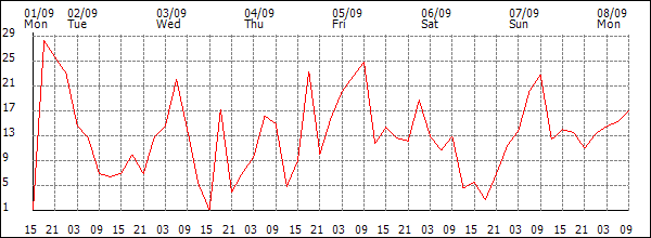 Wind (km/h)