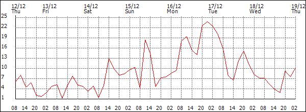 Wind (km/h)