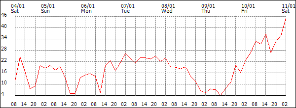 Wind (km/h)