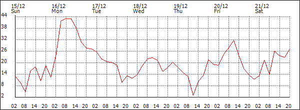 Wind (km/h)