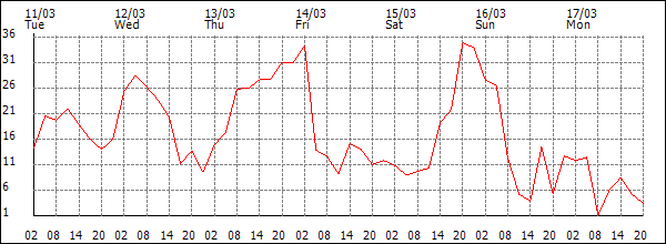 Wind (km/h)