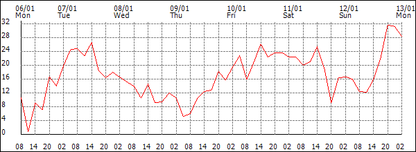 Wind (km/h)