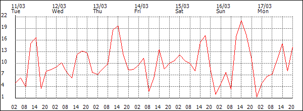 Wind (km/h)