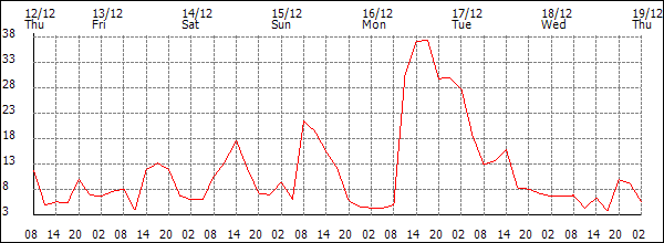 Wind (km/h)