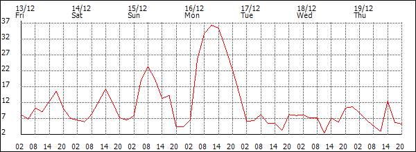 Wind (km/h)