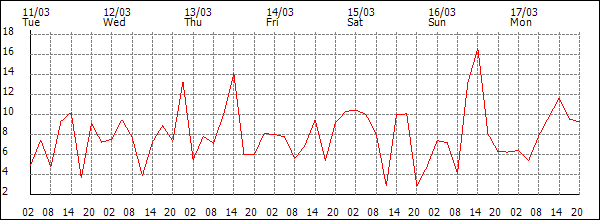 Wind (km/h)