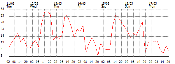 Wind (km/h)