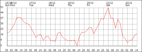 Wind (km/h)