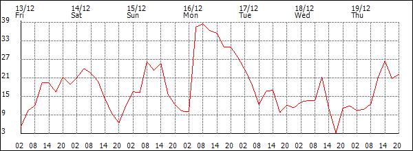 Wind (km/h)