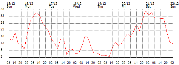 Wind (km/h)