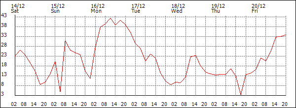 Wind (km/h)