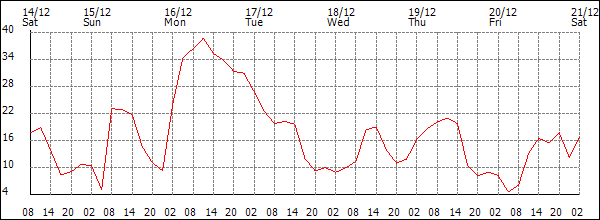 Wind (km/h)