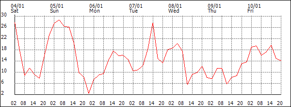 Wind (km/h)