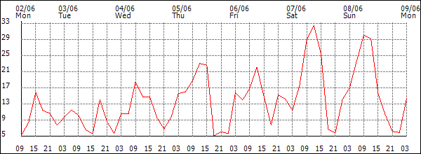 Wind (km/h)