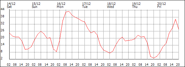 Wind (km/h)