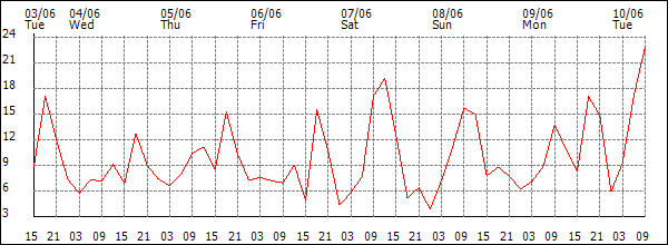 Wind (km/h)
