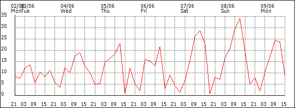 Wind (km/h)