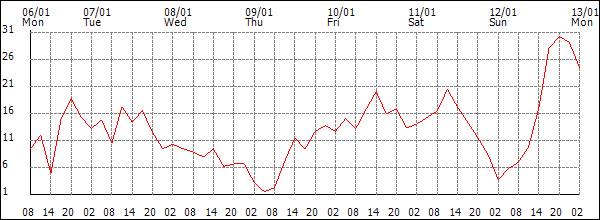 Wind (km/h)