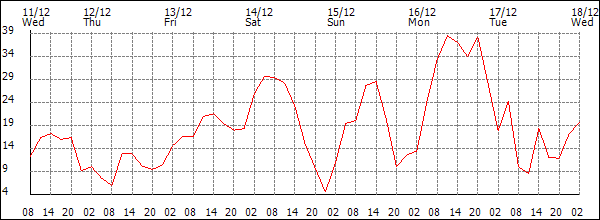 Wind (km/h)