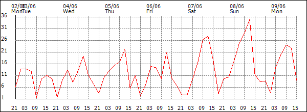 Wind (km/h)