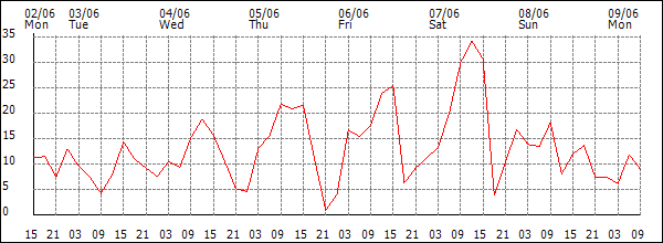Wind (km/h)