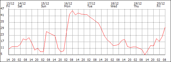 Wind (km/h)