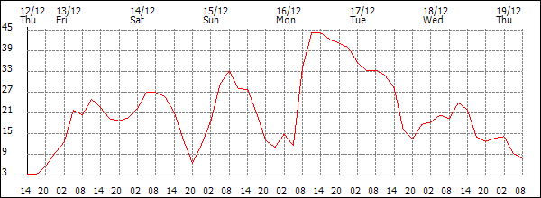 Wind (km/h)