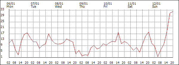 Wind (km/h)