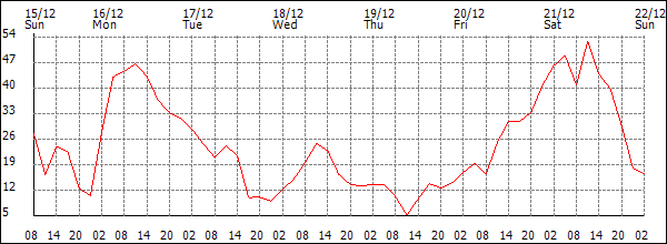 Wind (km/h)