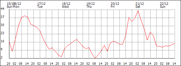 Wind (km/h)