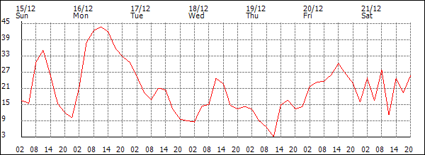 Wind (km/h)