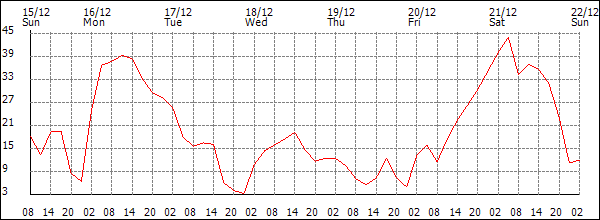 Wind (km/h)