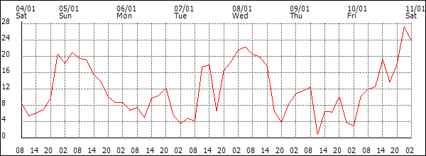 Wind (km/h)