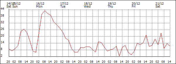 Wind (km/h)