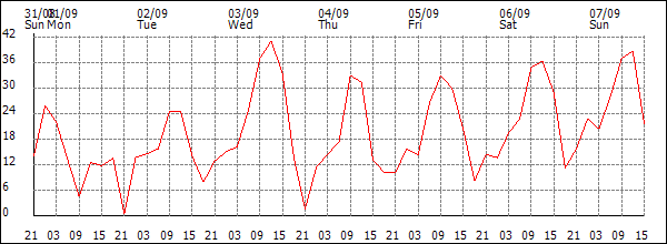 Wind (km/h)