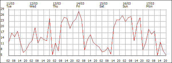 Wind (km/h)