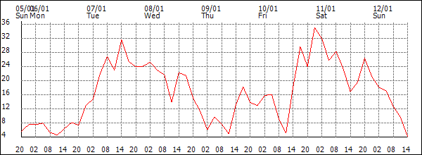 Wind (km/h)